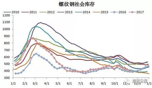 国内钢价上涨，进口铁矿石库存上升，“钢强矿弱”格局或再次显现